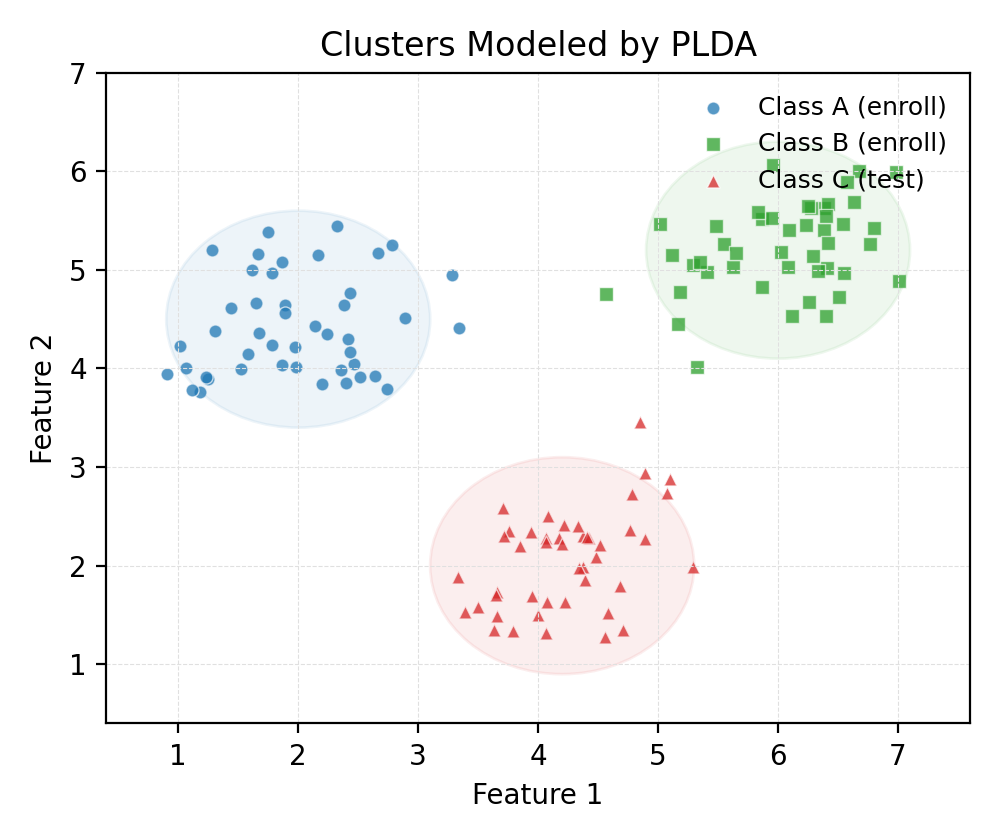 PLDA が想定する話者ごとのクラスタ構造イメージ